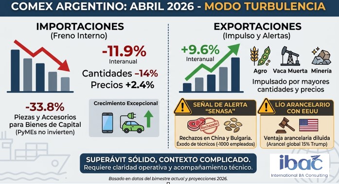Abril 2026: COMERCIO EXTERIOR ARGENTINO en modo TURBULENCIA